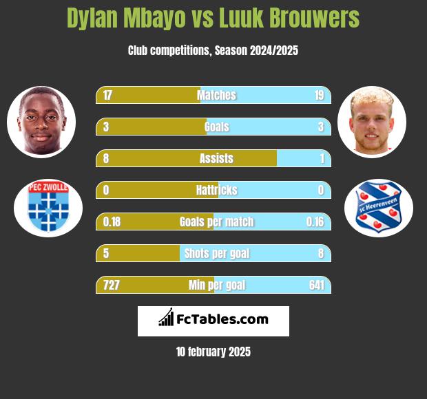 Dylan Mbayo vs Luuk Brouwers h2h player stats