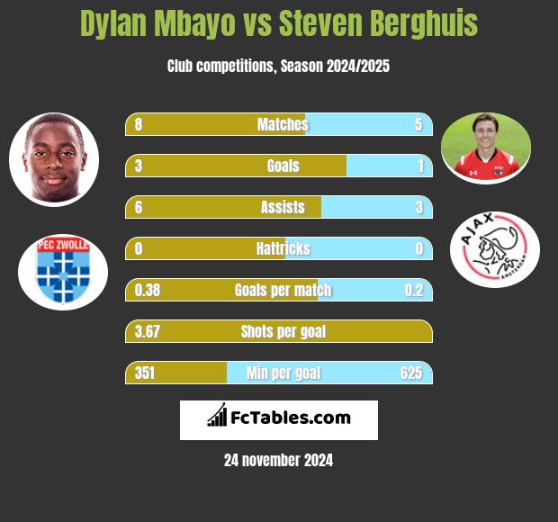 Dylan Mbayo vs Steven Berghuis h2h player stats