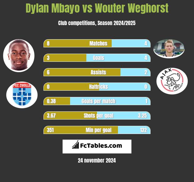 Dylan Mbayo vs Wouter Weghorst h2h player stats