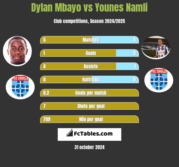 Dylan Mbayo vs Younes Namli h2h player stats