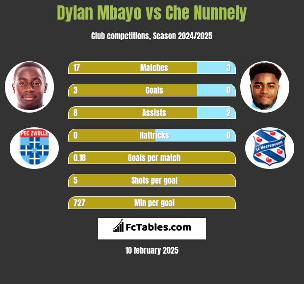 Dylan Mbayo vs Che Nunnely h2h player stats