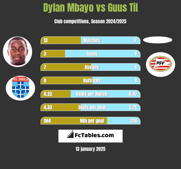 Dylan Mbayo vs Guus Til h2h player stats