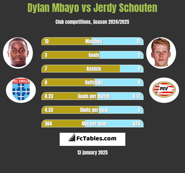 Dylan Mbayo vs Jerdy Schouten h2h player stats