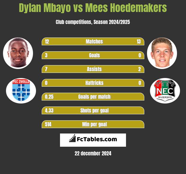 Dylan Mbayo vs Mees Hoedemakers h2h player stats