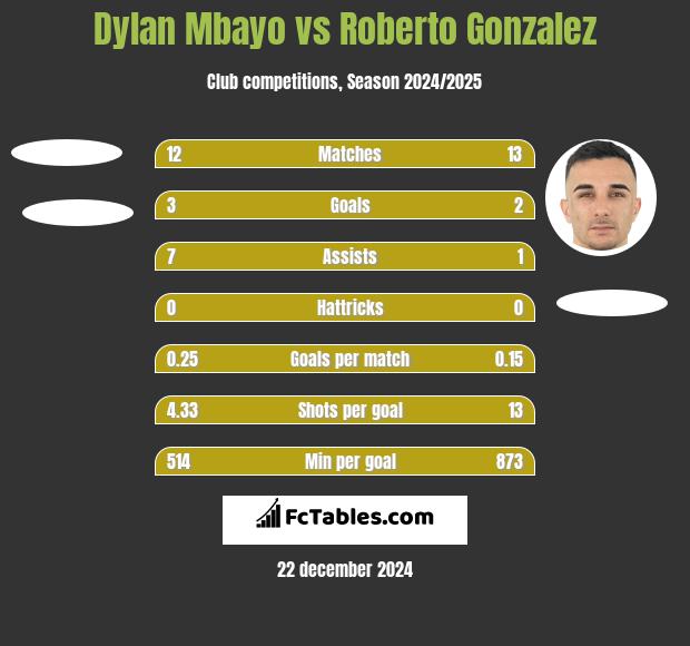 Dylan Mbayo vs Roberto Gonzalez h2h player stats