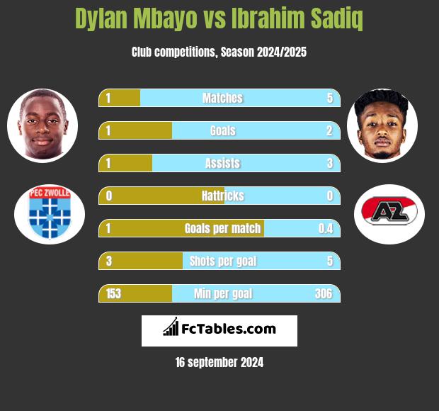 Dylan Mbayo vs Ibrahim Sadiq h2h player stats