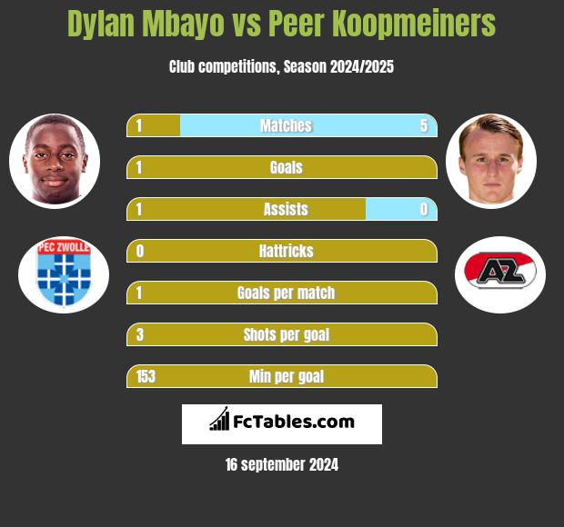 Dylan Mbayo vs Peer Koopmeiners h2h player stats