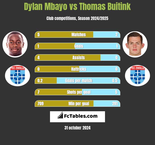 Dylan Mbayo vs Thomas Buitink h2h player stats