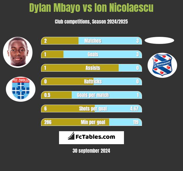 Dylan Mbayo vs Ion Nicolaescu h2h player stats