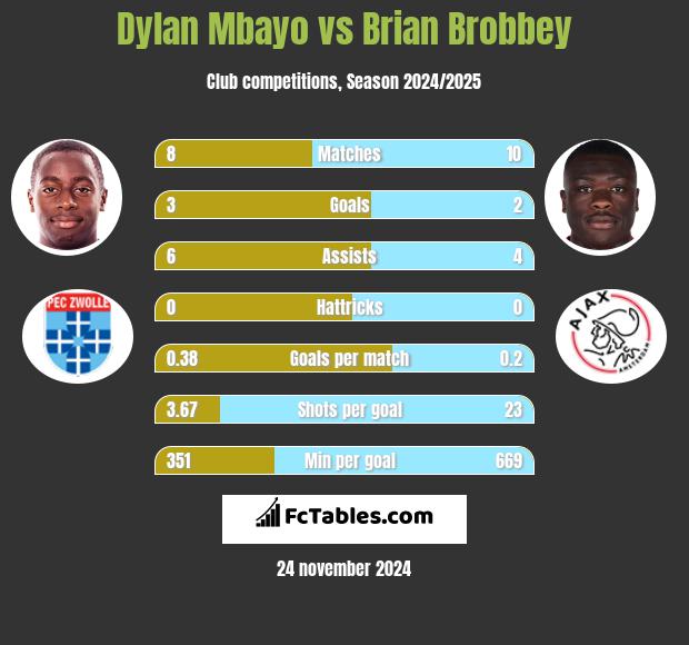 Dylan Mbayo vs Brian Brobbey h2h player stats