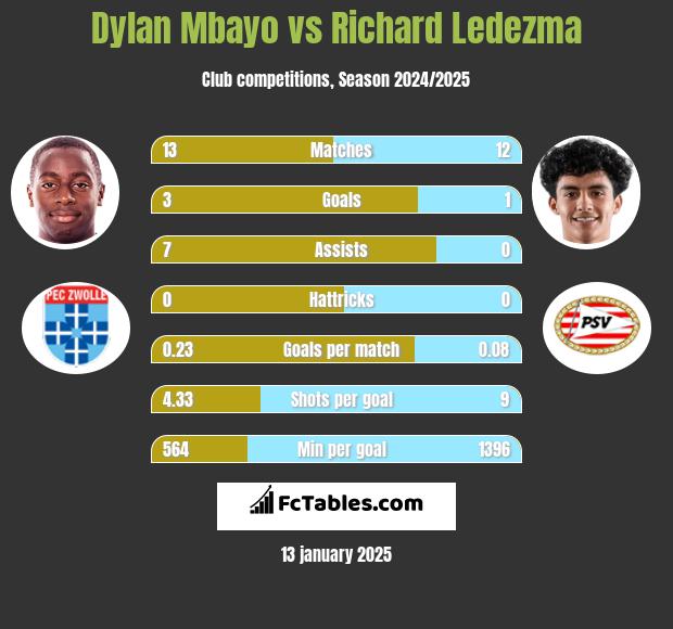 Dylan Mbayo vs Richard Ledezma h2h player stats