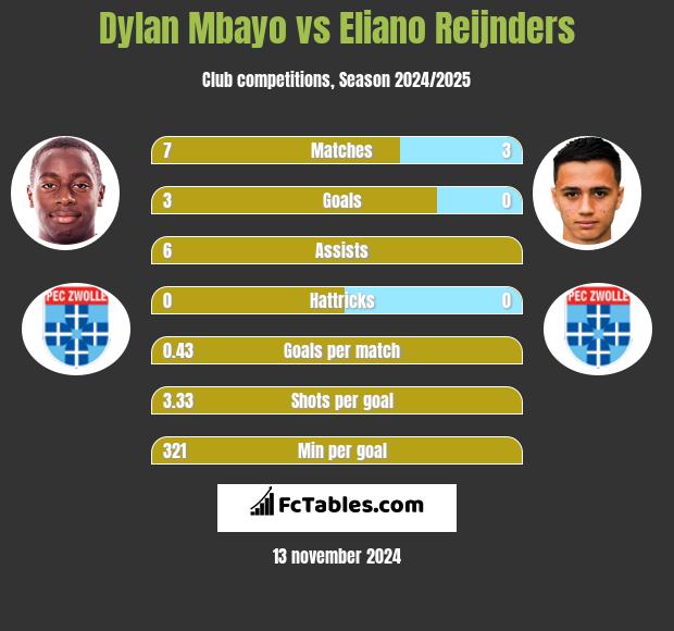 Dylan Mbayo vs Eliano Reijnders h2h player stats