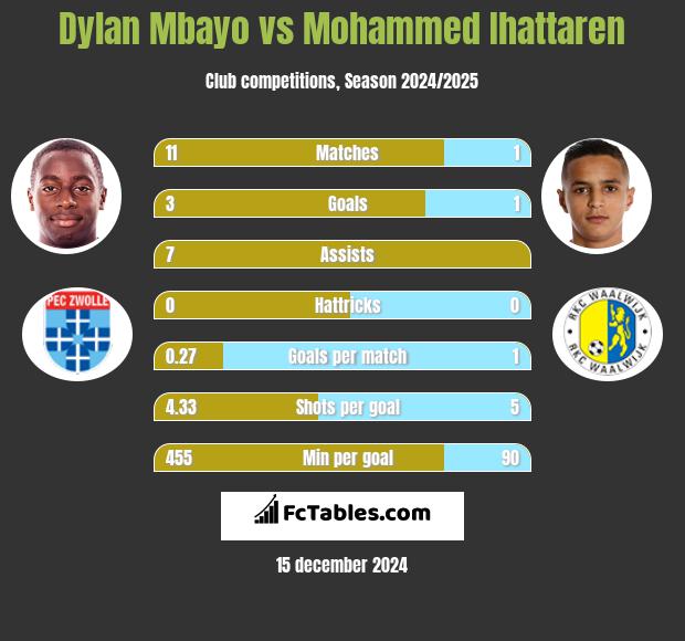 Dylan Mbayo vs Mohammed Ihattaren h2h player stats