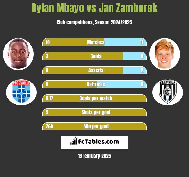 Dylan Mbayo vs Jan Zamburek h2h player stats