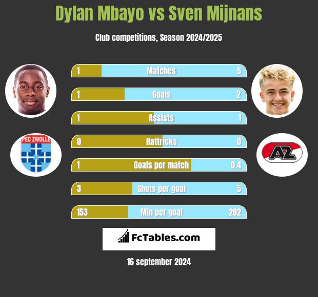 Dylan Mbayo vs Sven Mijnans h2h player stats