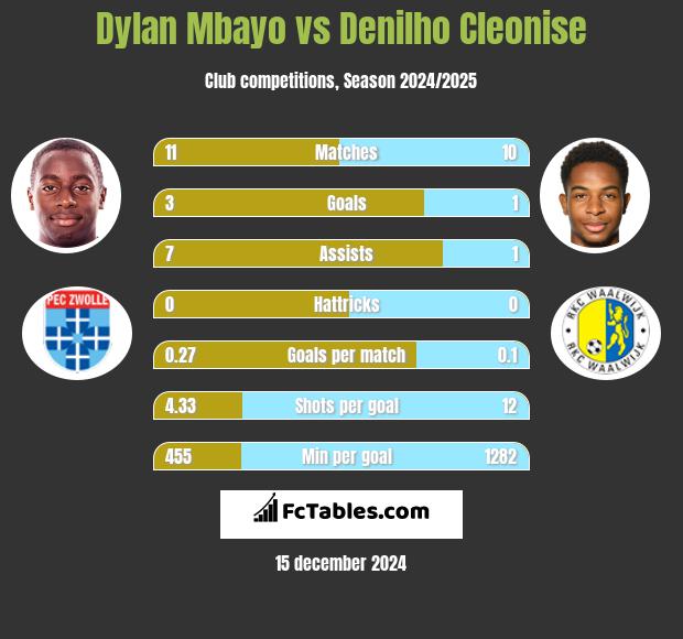 Dylan Mbayo vs Denilho Cleonise h2h player stats