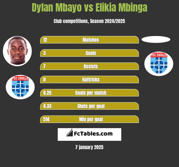 Dylan Mbayo vs Elikia Mbinga h2h player stats