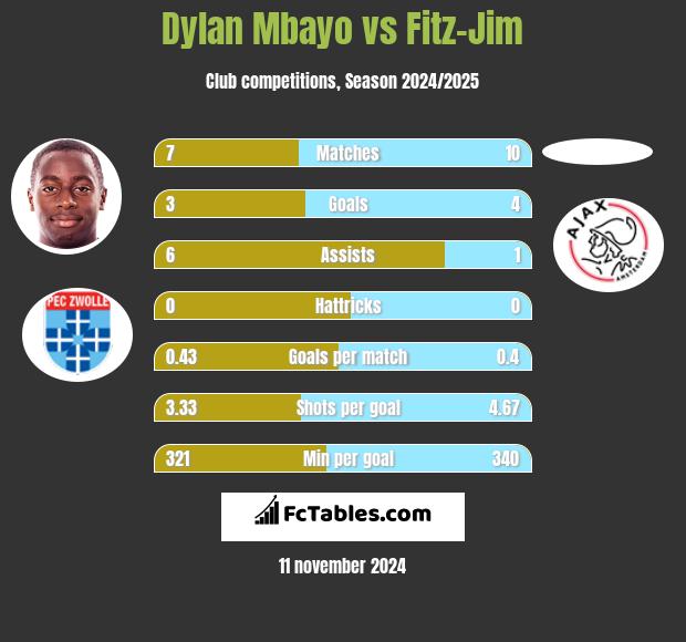 Dylan Mbayo vs Fitz-Jim h2h player stats