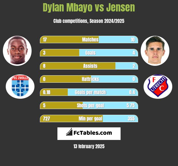 Dylan Mbayo vs Jensen h2h player stats