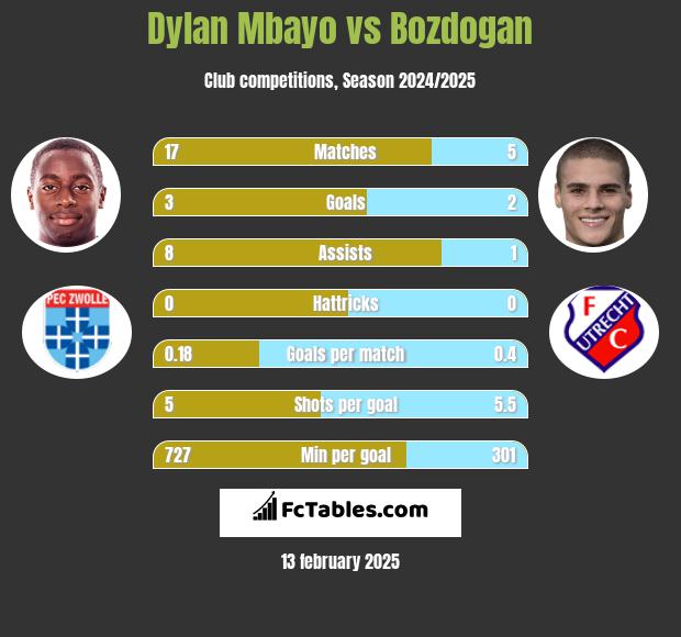 Dylan Mbayo vs Bozdogan h2h player stats