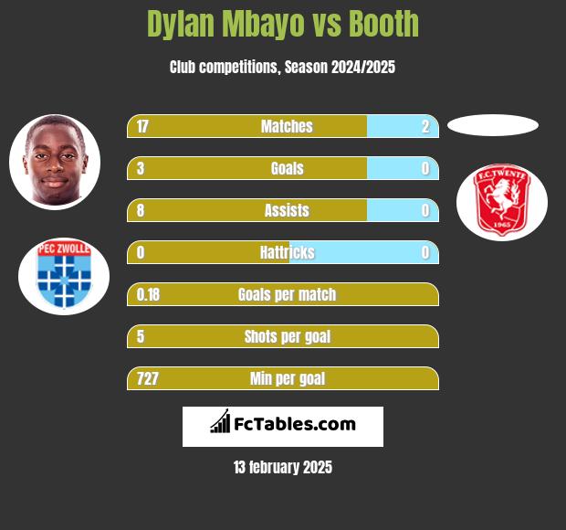 Dylan Mbayo vs Booth h2h player stats