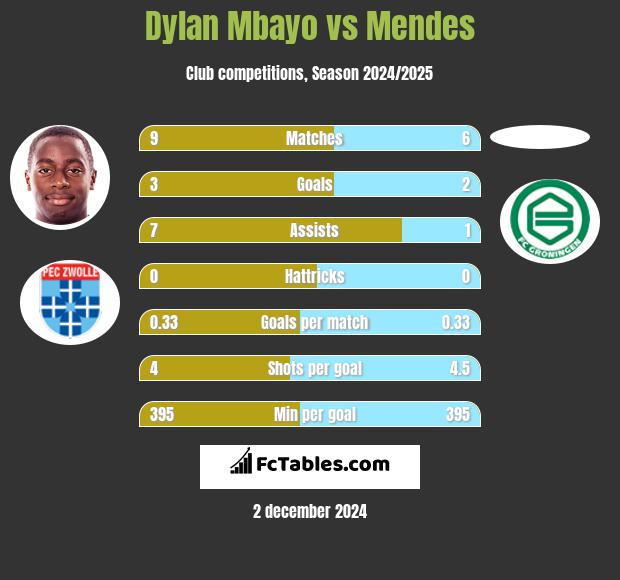 Dylan Mbayo vs Mendes h2h player stats