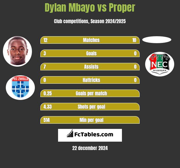 Dylan Mbayo vs Proper h2h player stats