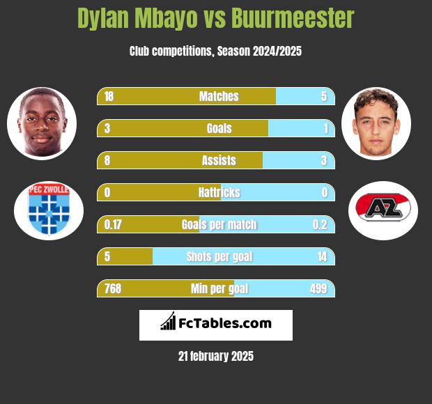 Dylan Mbayo vs Buurmeester h2h player stats