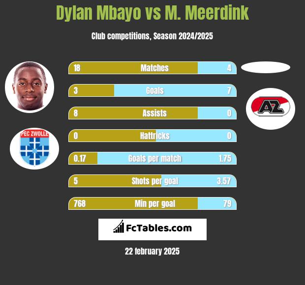 Dylan Mbayo vs M. Meerdink h2h player stats