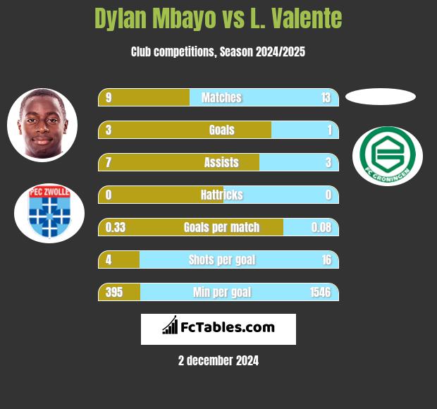 Dylan Mbayo vs L. Valente h2h player stats