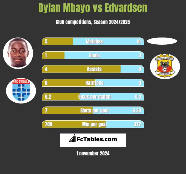 Dylan Mbayo vs Edvardsen h2h player stats