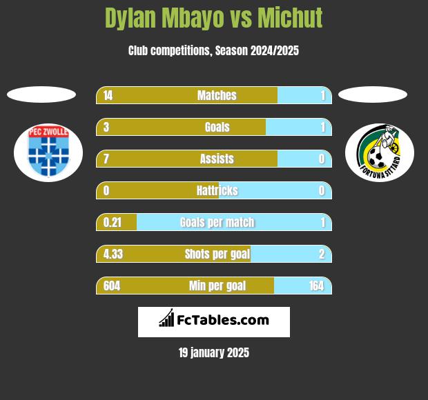 Dylan Mbayo vs Michut h2h player stats