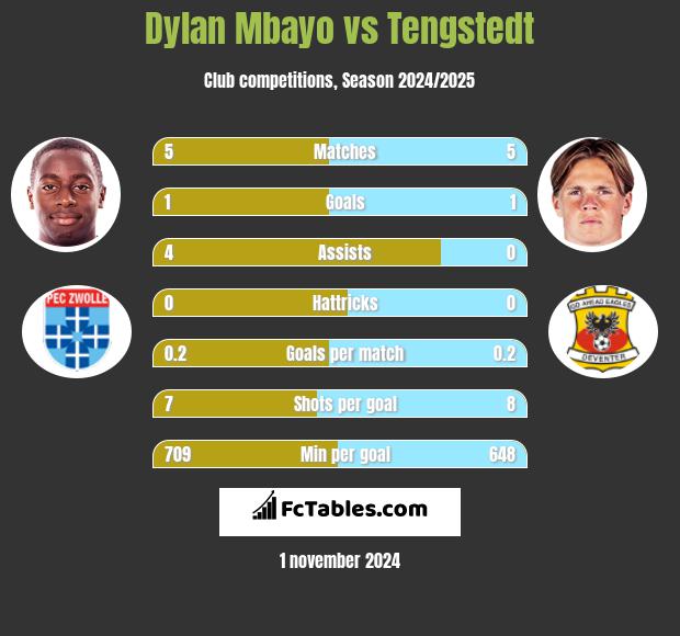 Dylan Mbayo vs Tengstedt h2h player stats