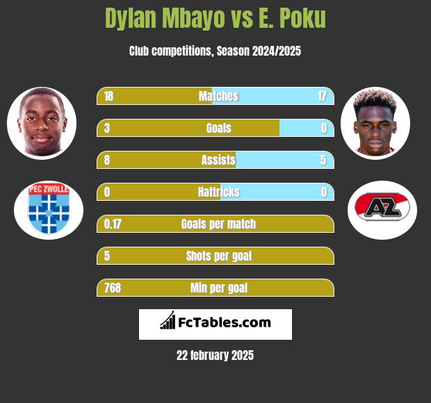 Dylan Mbayo vs E. Poku h2h player stats