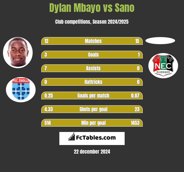 Dylan Mbayo vs Sano h2h player stats