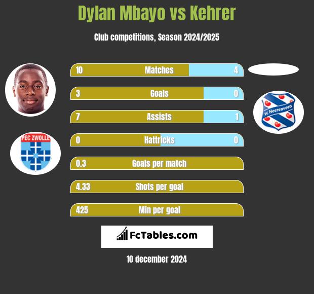 Dylan Mbayo vs Kehrer h2h player stats