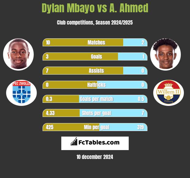 Dylan Mbayo vs A. Ahmed h2h player stats