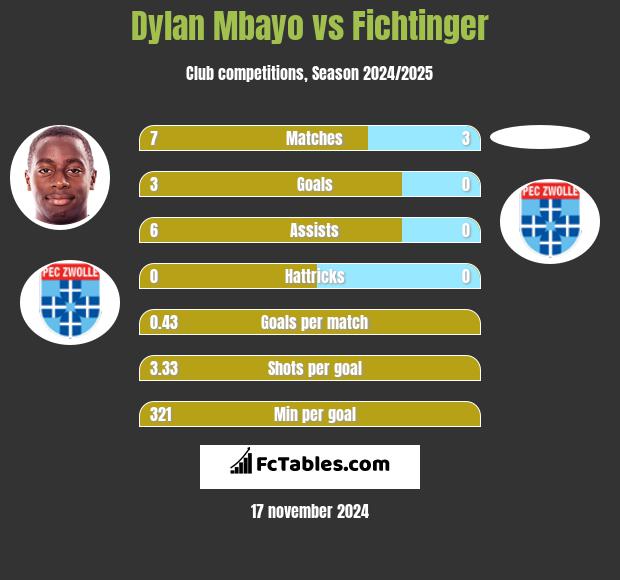 Dylan Mbayo vs Fichtinger h2h player stats