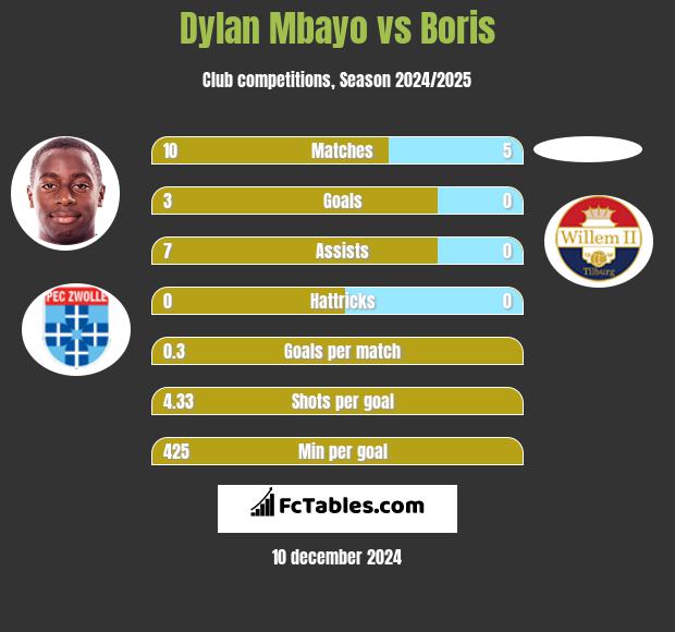 Dylan Mbayo vs Boris h2h player stats