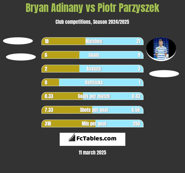 Bryan Adinany vs Piotr Parzyszek h2h player stats