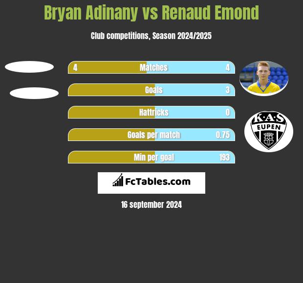 Bryan Adinany vs Renaud Emond h2h player stats