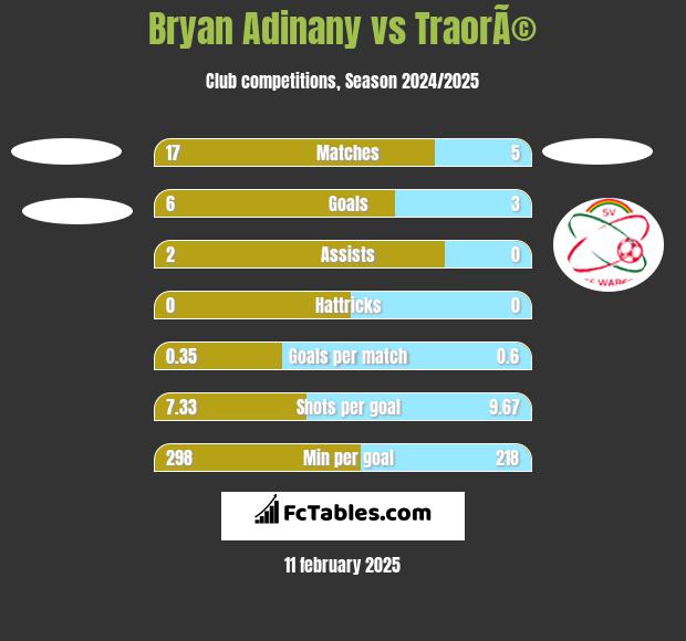 Bryan Adinany vs TraorÃ© h2h player stats