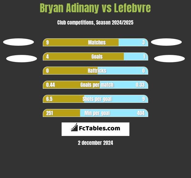 Bryan Adinany vs Lefebvre h2h player stats