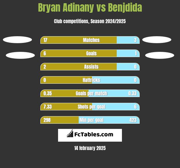 Bryan Adinany vs Benjdida h2h player stats