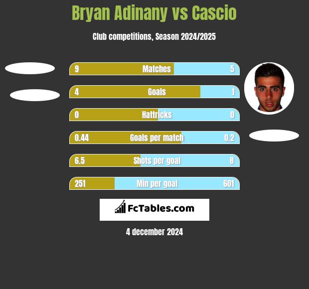 Bryan Adinany vs Cascio h2h player stats