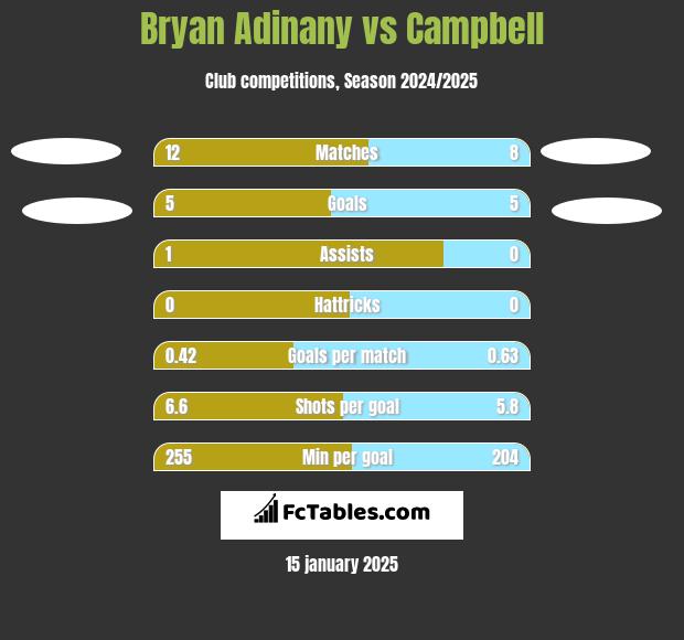 Bryan Adinany vs Campbell h2h player stats