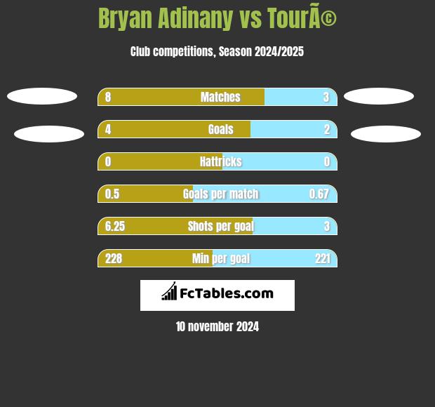 Bryan Adinany vs TourÃ© h2h player stats