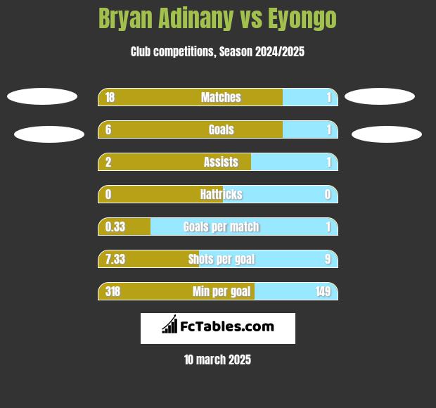 Bryan Adinany vs Eyongo h2h player stats