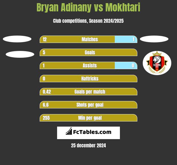 Bryan Adinany vs Mokhtari h2h player stats