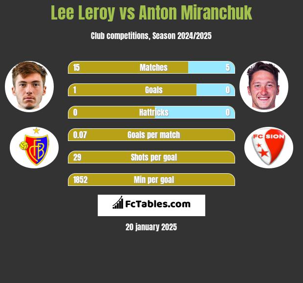 Lee Leroy vs Anton Miranchuk h2h player stats